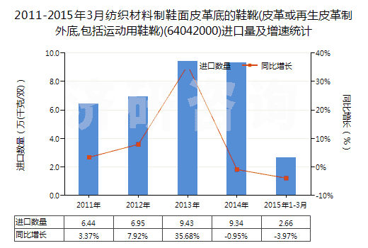 2011-2015年3月紡織材料制鞋面皮革底的鞋靴(皮革或再生皮革制外底,包括運動用鞋靴)(64042000)進口量及增速統(tǒng)計